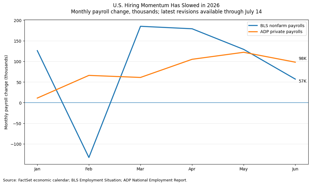 Employment Data Show Hiring Is Cooling—Without a Layoff Wave