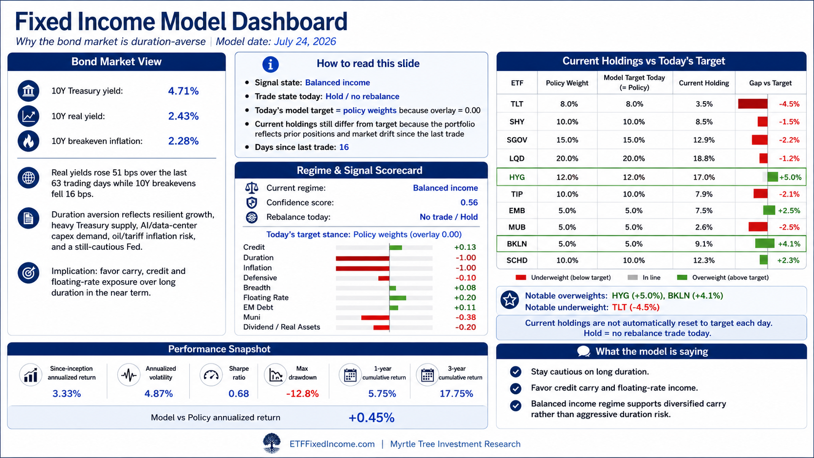 Fixed Income Weekly Outlook: Why the Bond Market Remains Duration-Averse