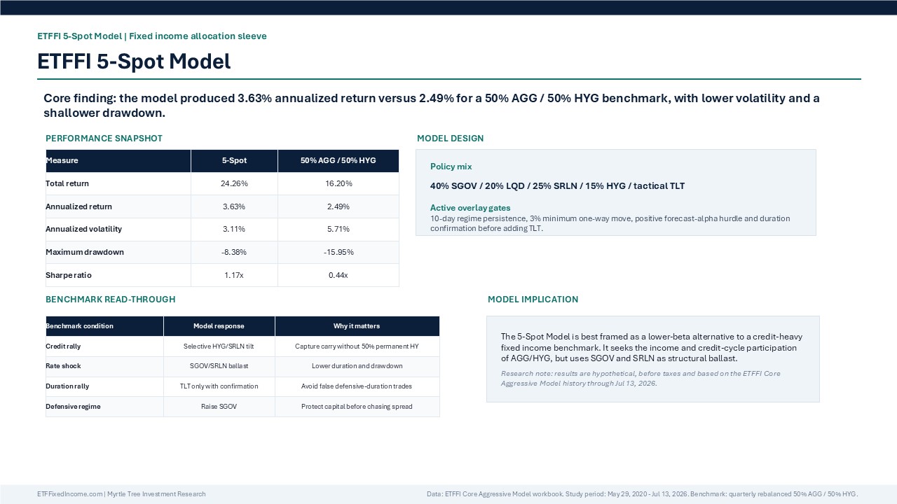 Introducing the ETFFI 5-Spot Model: A Lower-Risk Approach to Fixed Income Alpha