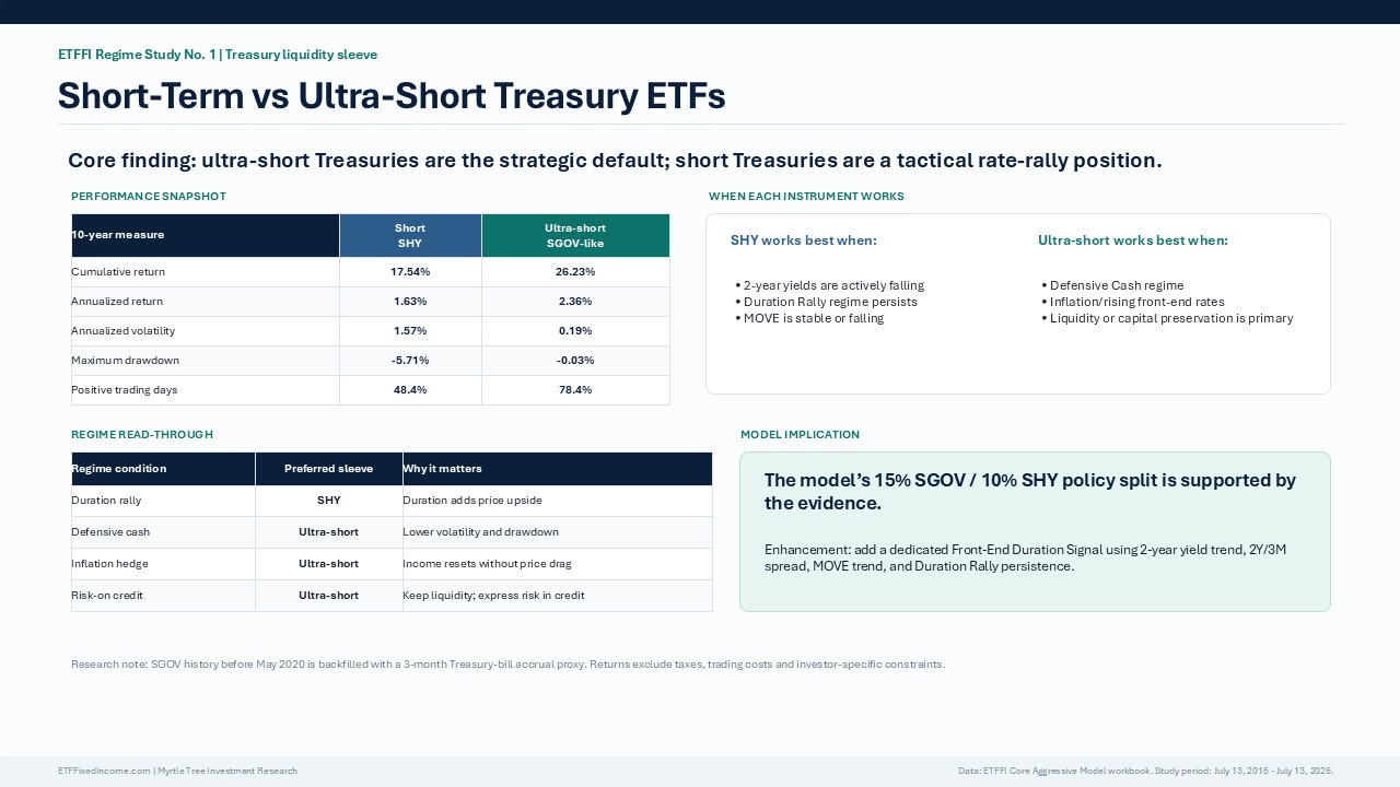 ETFFI Fixed-Income Regime Study:  Short-Term versus Ultra-Short U.S. Treasury ETF performance in our Regime model framework. 