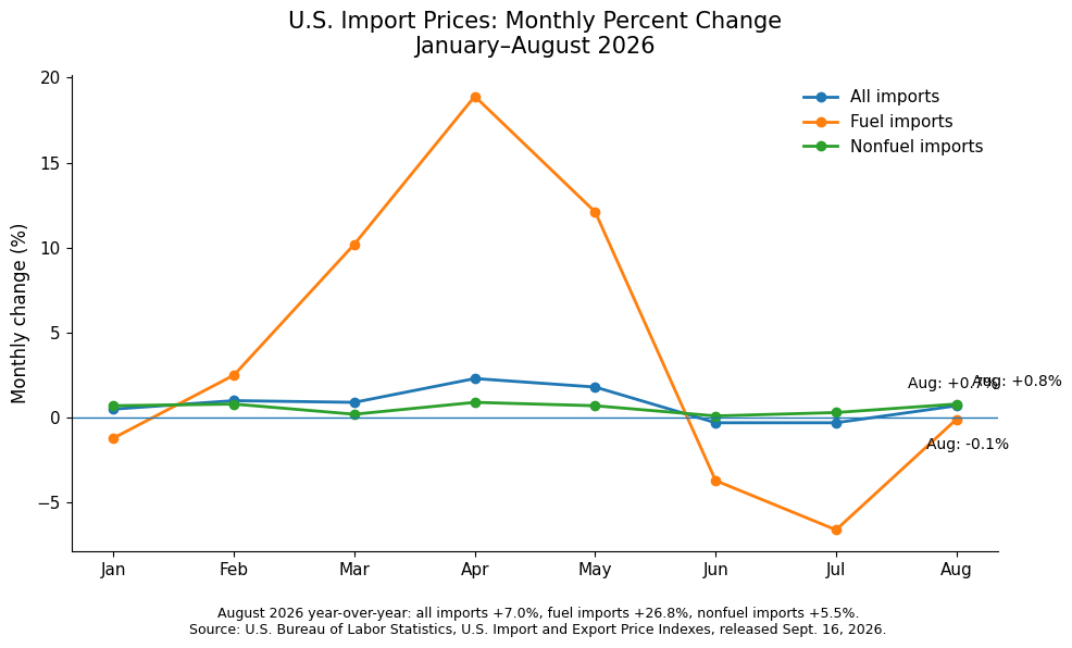 ETFFI News Roundup: Fed Restarts Tightening Cycle as Strong Consumer Data Reinforce Inflation Risk